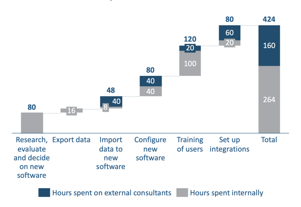 Chart showing impact of a value-based pricing method on ARR.