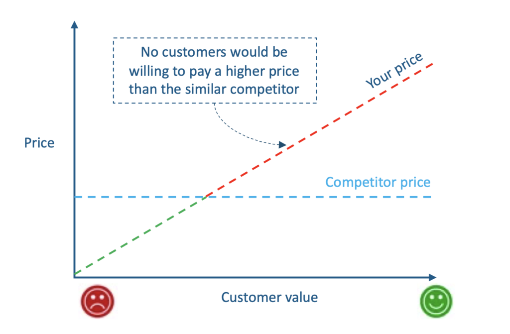 Set the price on customer value
