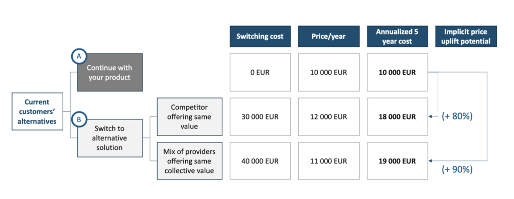 Switching cost analysis for optimizing pricing methods.