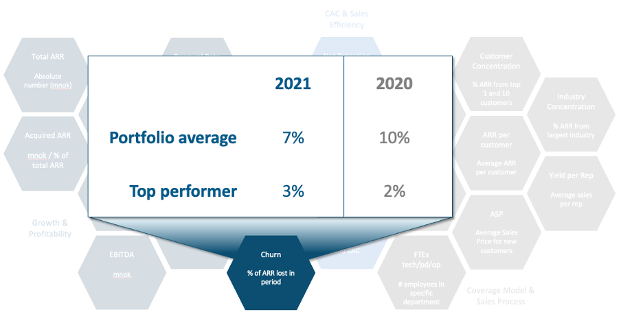 Benchmark for churn