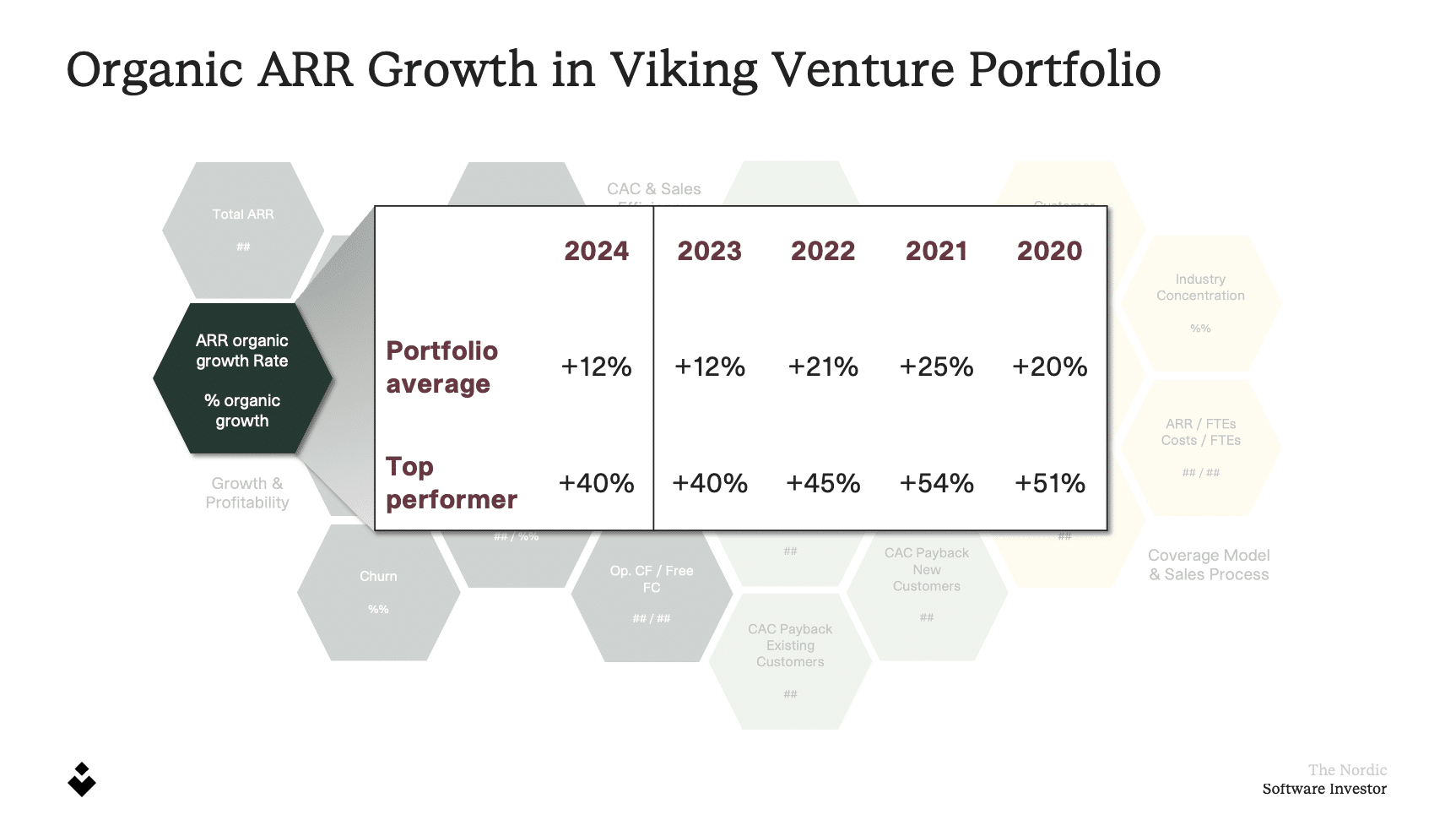Organic ARR Growth in Viking Growth Portfolio