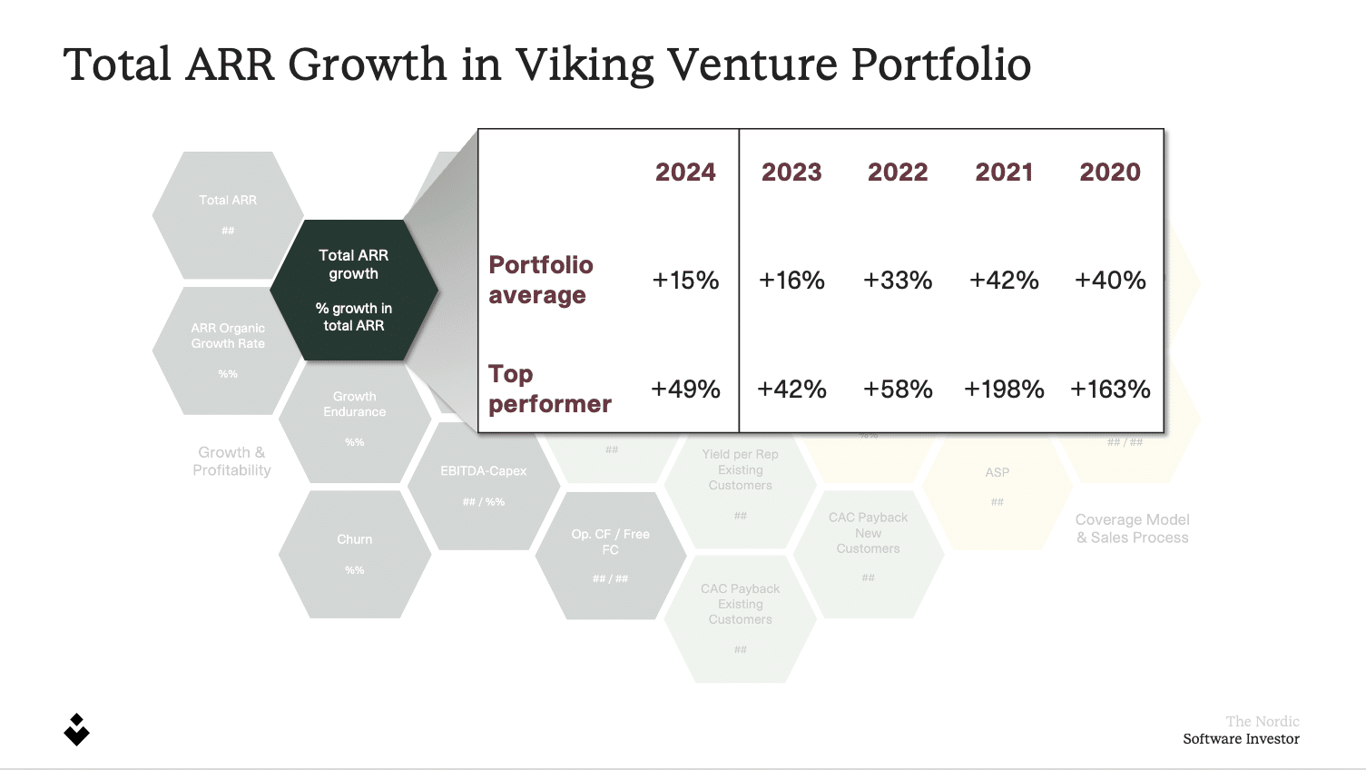 Total ARR Growth in Viking Growth Portfolio