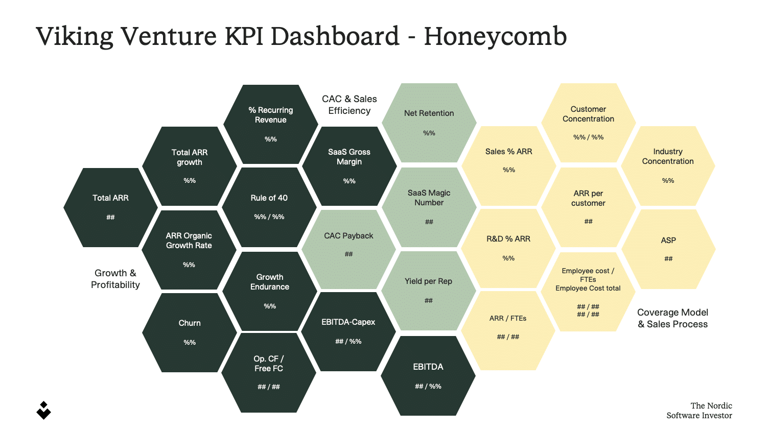 Viking Growth SaaS KPI Dashboard - Honeycomb