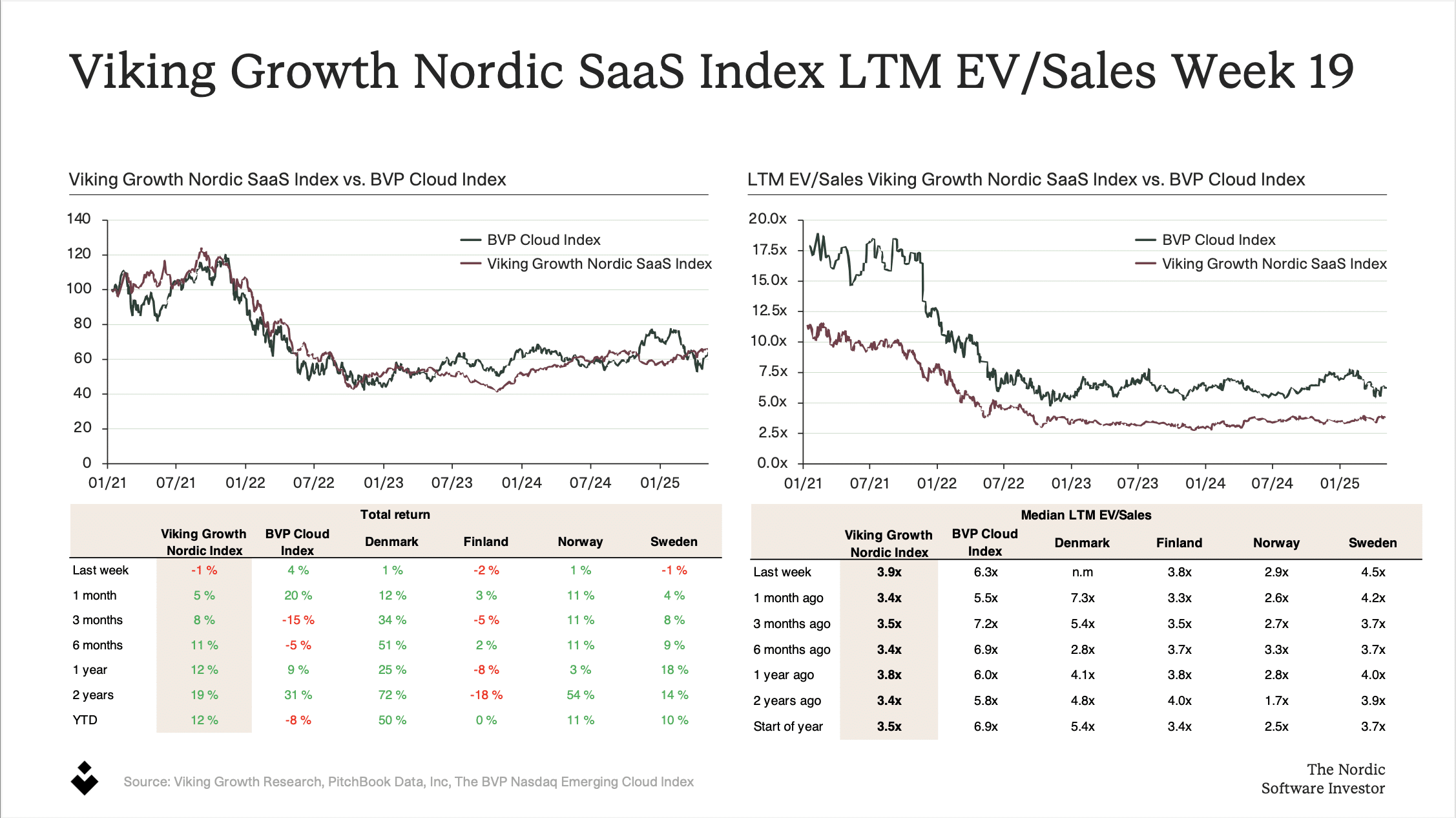 Viking Growth Nordic SaaS Index Week 19
